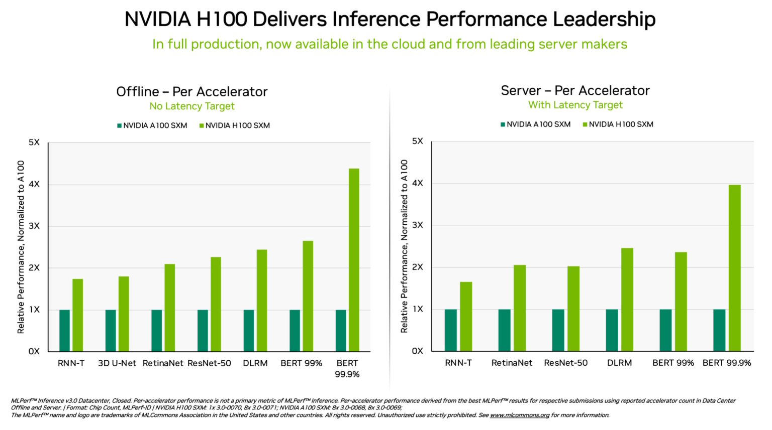 Nvidia MLPerf 2023 Performance