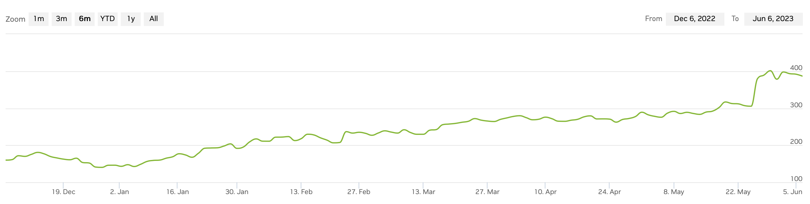 Nvidia Stock Price