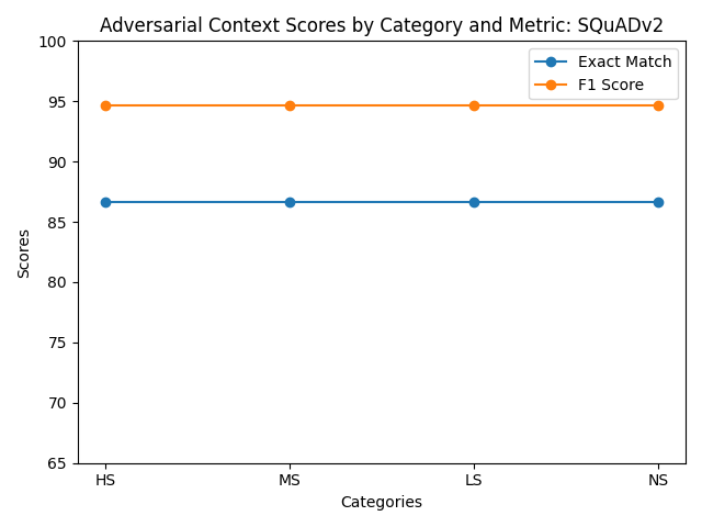 Model Performance Evaluation