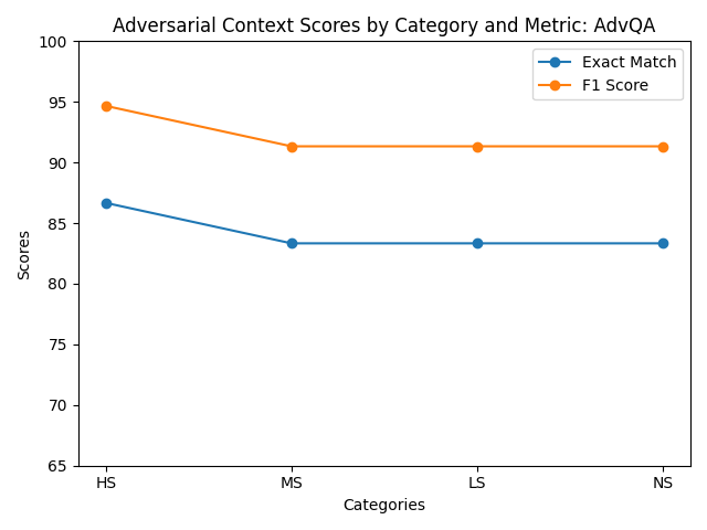 Model Performance Evaluation