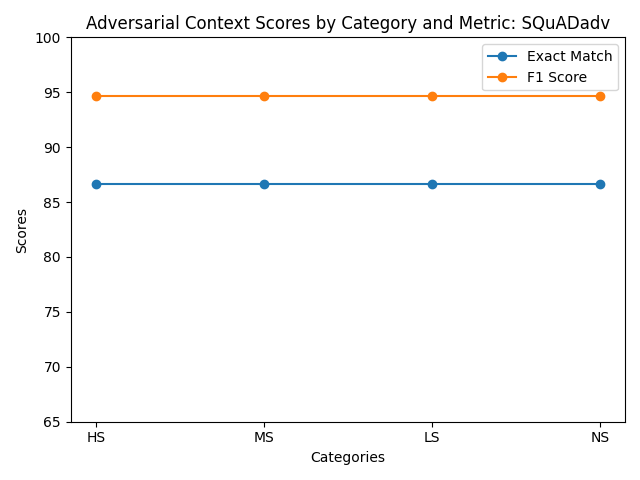 Model Performance Evaluation