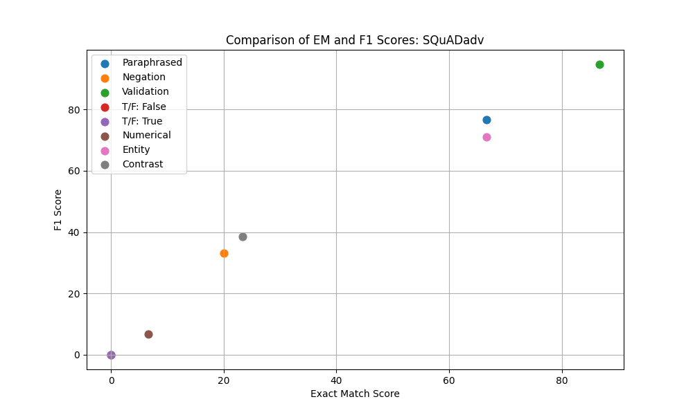 Model Performance Evaluation