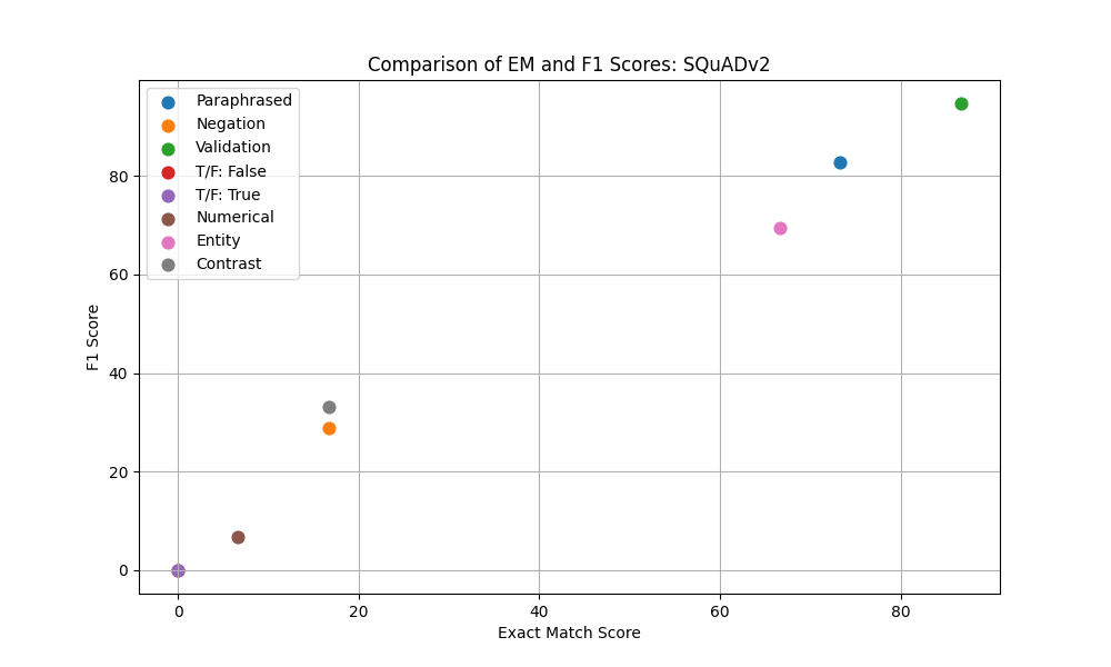 Model Performance Evaluation