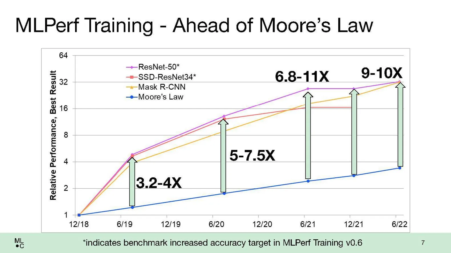 Moore's law compared to neural network training times