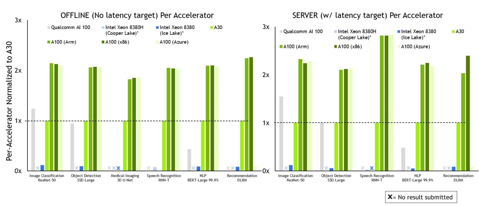 Nvidia MLPerf 2022 Performance